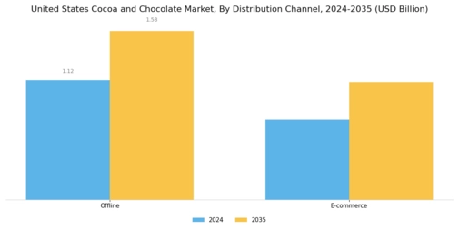 United States Cocoa Chocolate Market Segment Image 3