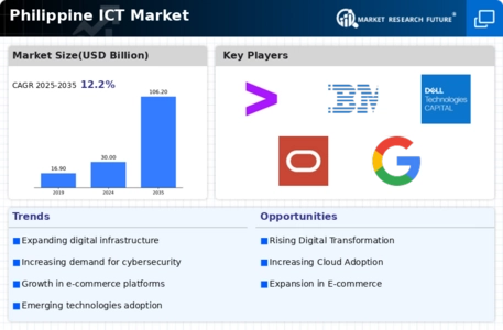 Philippine ICT Market Infographic