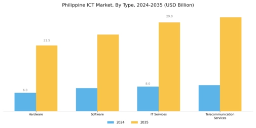 Philippine ICT Market Segment Image 0