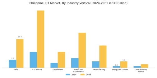 Philippine ICT Market Segment Image 2