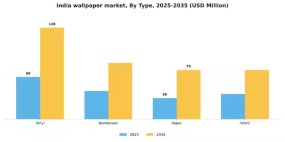 India Wallpaper Market  Segment Image 1
