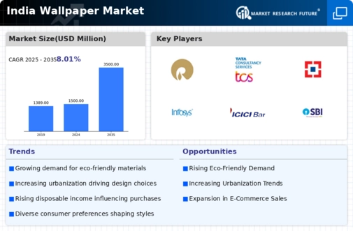 India Wallpaper Market  Infographic