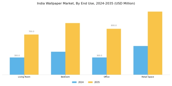 India Wallpaper Market  Segment Image 3