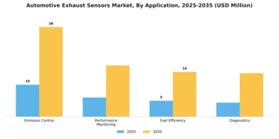 Exhaust Sensors for Automotive Market Segment Image 0