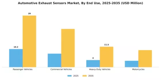 Exhaust Sensors for Automotive Market Segment Image 1