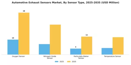 Exhaust Sensors for Automotive Market Segment Image 2