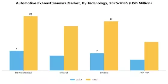 Exhaust Sensors for Automotive Market Segment Image 3