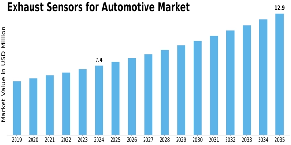 Automotive Exhaust Sensors Market Size