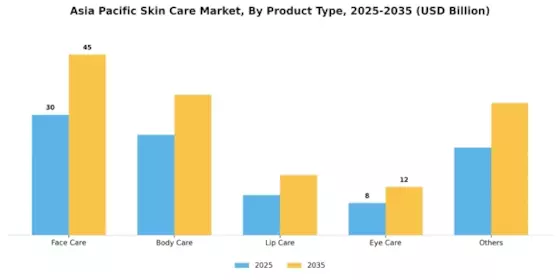 Asia Pacific skin care Market  Segment Image 0