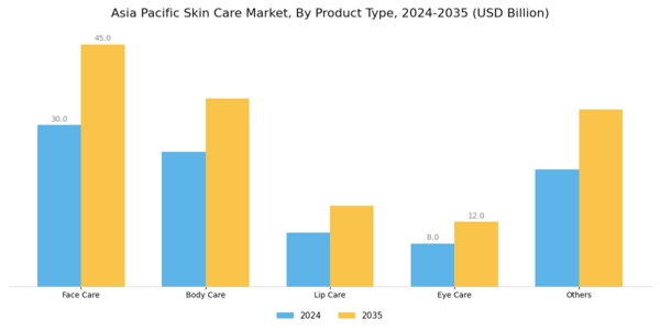Asia Pacific skin care Market  Segment Image 0
