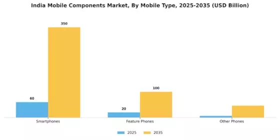 India Mobile Components Market  Segment Image 0