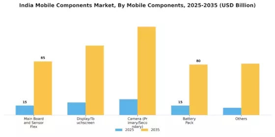 India Mobile Components Market  Segment Image 1