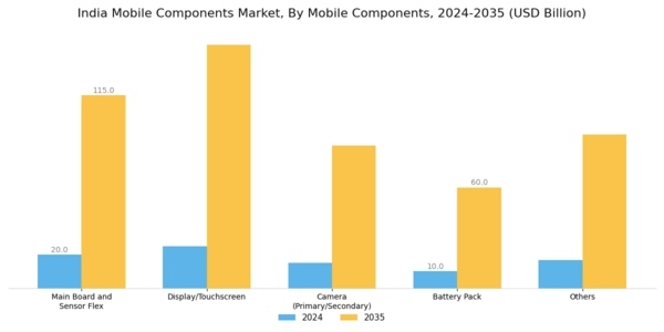 India Mobile Components Market  Segment Image 1