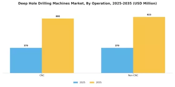 Deep Hole Drilling Machines Market Segment Image 2