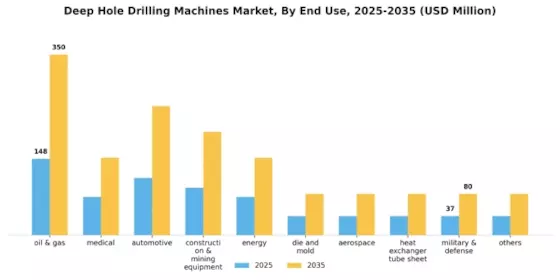 Deep Hole Drilling Machines Market Segment Image 3