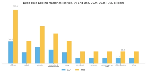 Deep Hole Drilling Machines Market Segment Image 3