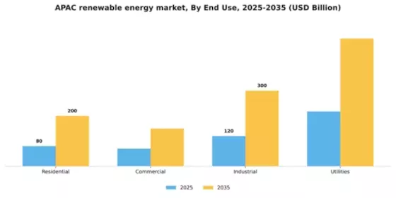 APAC Renewable Energy Market Segment Image 1