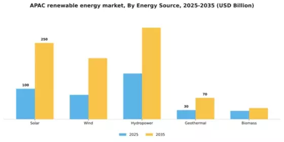 APAC Renewable Energy Market Segment Image 2