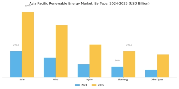 APAC Renewable Energy Market Segment Image 0