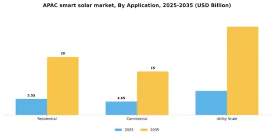 APAC Smart Solar Market Segment Image 0