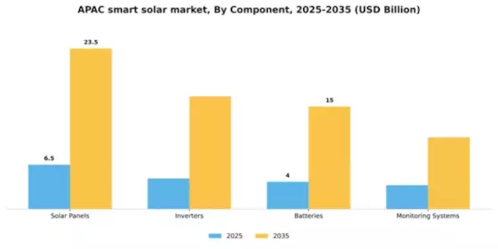 APAC Smart Solar Market Segment Image 1
