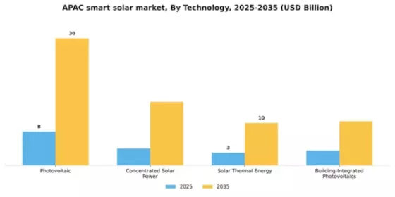 APAC Smart Solar Market Segment Image 3