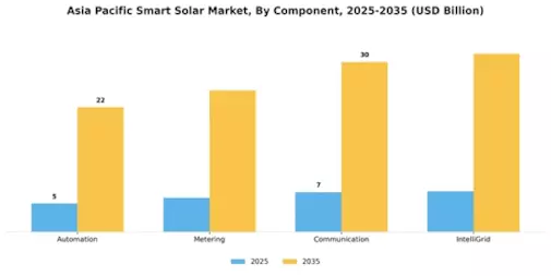 APAC Smart Solar Market Segment Image 0