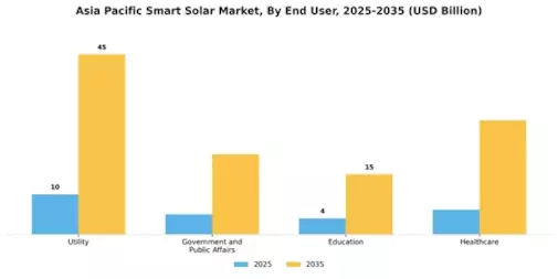 APAC Smart Solar Market Segment Image 1