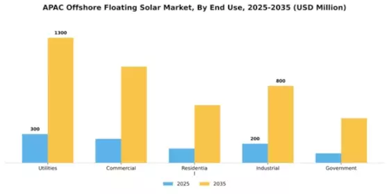 APAC Offshore Floating Solar Market Segment Image 1