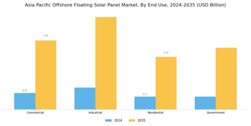 APAC Offshore Floating Solar Market Segment Image 2
