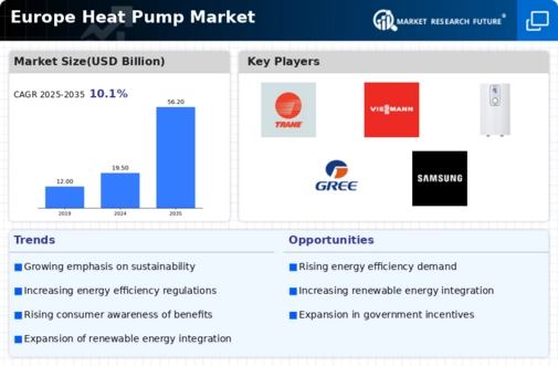 Europe Heat Pump Market Infographic
