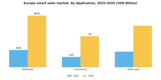 Europe Smart Solar Market Segment Image 0