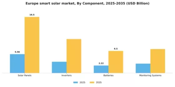 Europe Smart Solar Market Segment Image 1