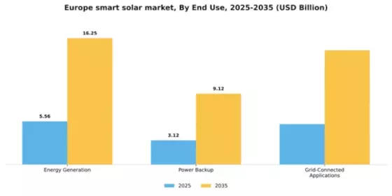 Europe Smart Solar Market Segment Image 2