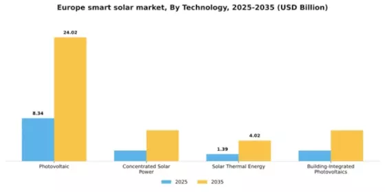 Europe Smart Solar Market Segment Image 3
