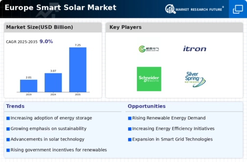 Europe Smart Solar Market Infographic