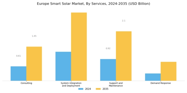 Europe Smart Solar Market Segment Image 2