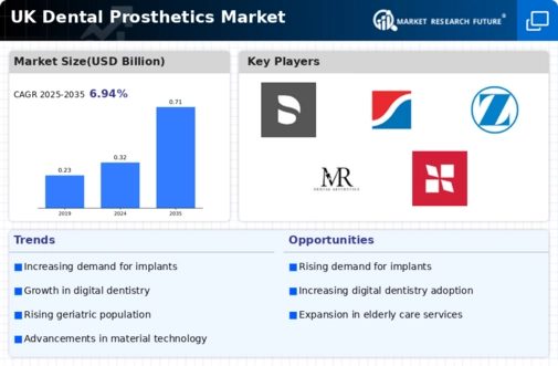 UK Dental Prosthetics Market Infographic