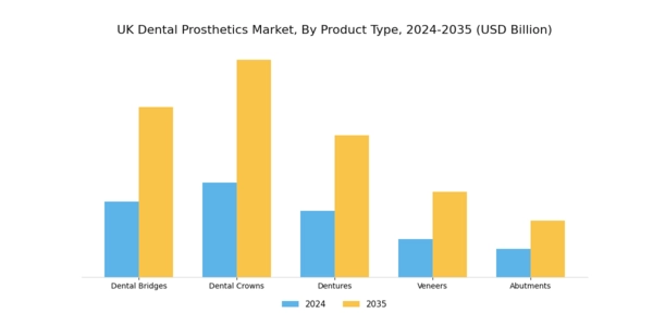 UK Dental Prosthetics Market Segment Image 1