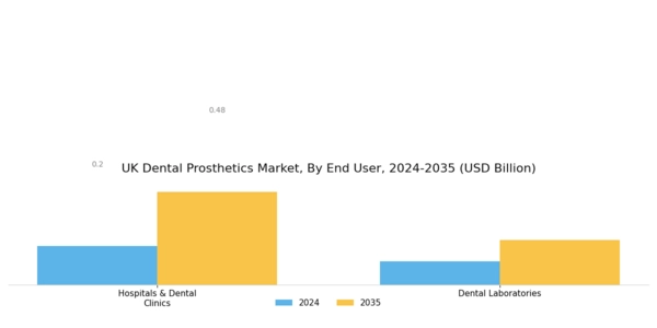 UK Dental Prosthetics Market Segment Image 2
