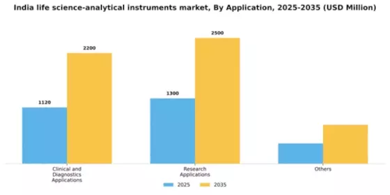 India Life Science Analytical Instruments Market Segment Image 0