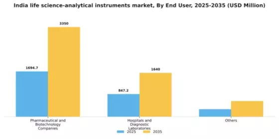 India Life Science Analytical Instruments Market Segment Image 1