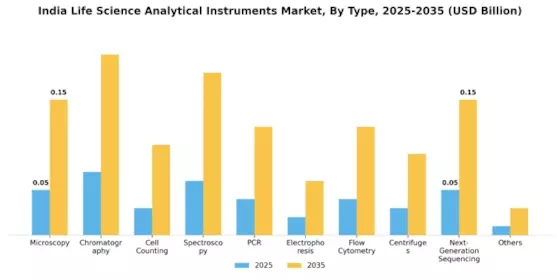 India Life Science Analytical Instruments Market Segment Image 0