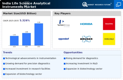 India Life Science Analytical Instruments Market Infographic