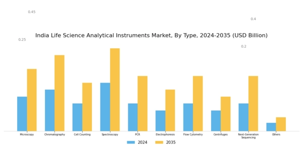 India Life Science Analytical Instruments Market Segment Image 0