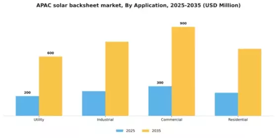 Asia Pacific Solar Backsheet Market Segment Image 0