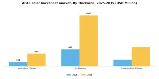 Asia Pacific Solar Backsheet Market Segment Image 2