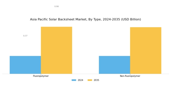 Asia Pacific Solar Backsheet Market Segment Image 0