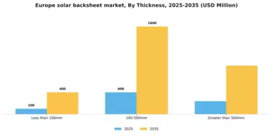 Europe Solar Backsheet Market Segment Image 2
