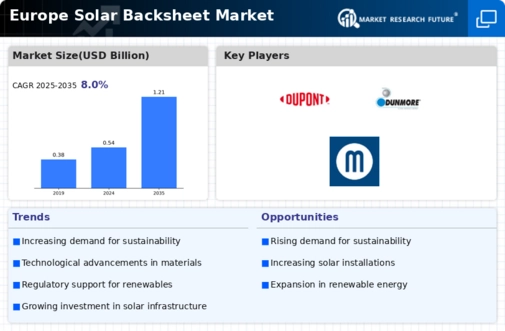 Europe Solar Backsheet Market Infographic
